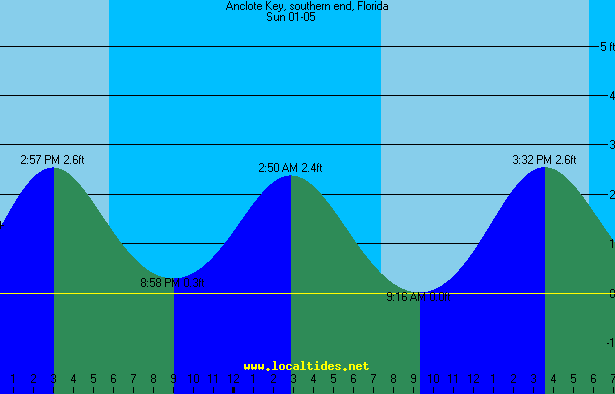 Anclote Key Southern End Tide Chart