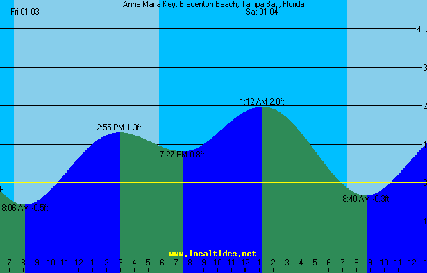 Bradenton Beach Tide Chart