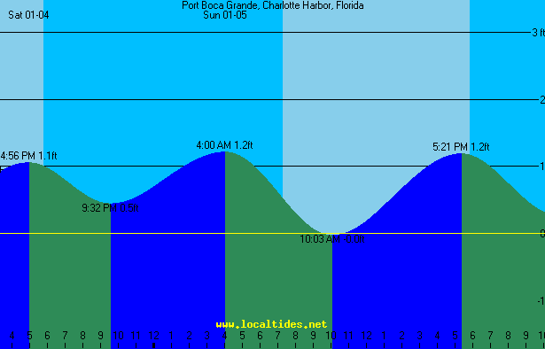 Boca Grande Pass Tide Chart