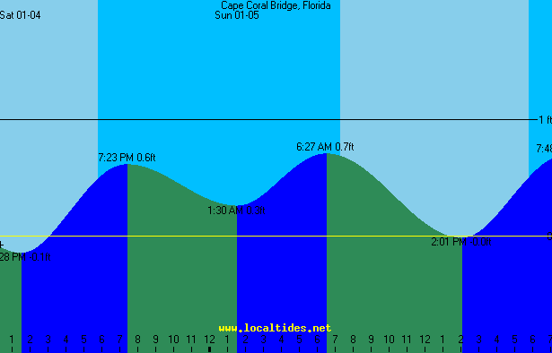 Cape Coral Bridge Caloosahatchee River Tide Chart