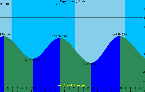 Cape Romano Tide Chart