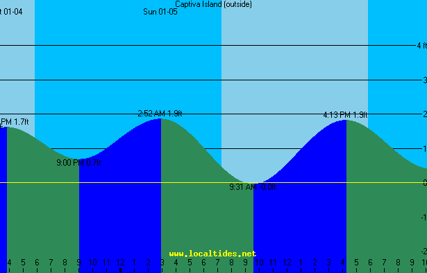 Captiva Island Gulf Side Tide Chart