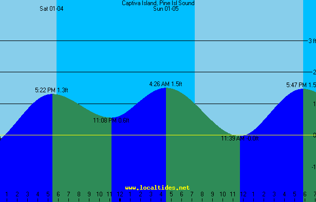 Captiva Island Sound Side Tide Chart