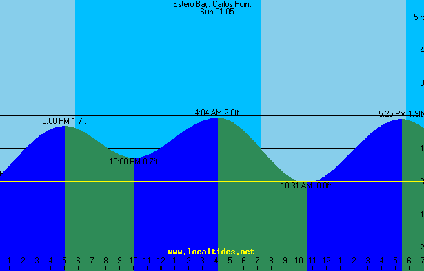 Carlos Point Tide Chart