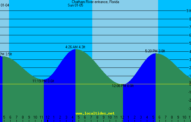 Chatham River Tide Chart