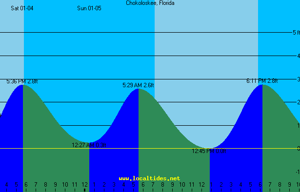 Chokoloskee Tide Chart