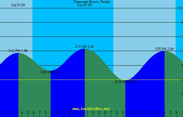 Clearwater Beach Tide Chart