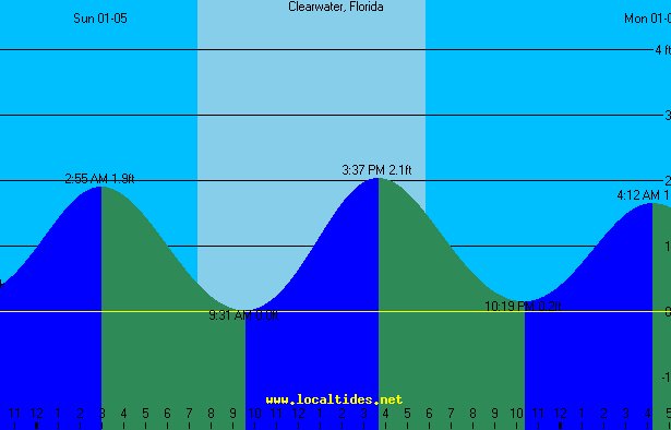 Clearwater Tide Chart