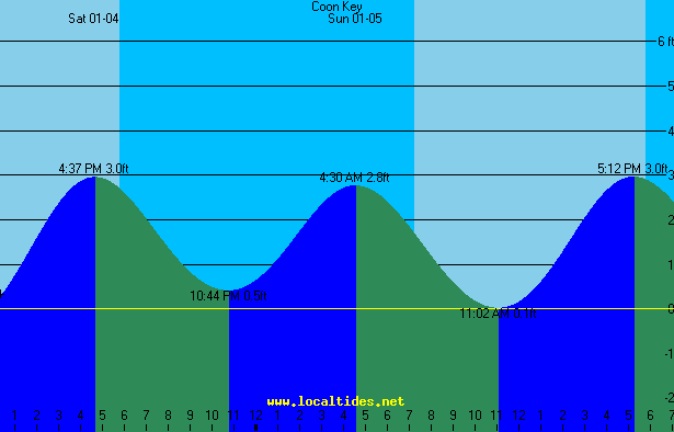 Coon Key Tide Chart