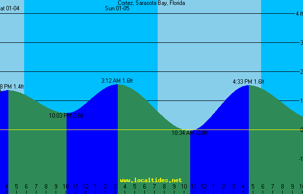 Sarasota Bay Cortez Tide Chart