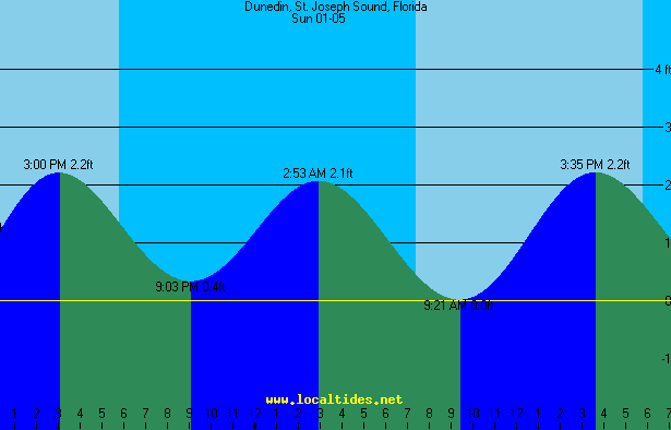 Dunedin St. Joseph Sound Tide Chart