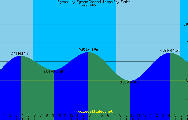 Egmont Key Egmont Channel Florida Tide Chart