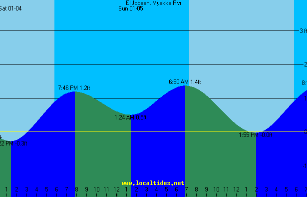 El Jobean Myakka River Tide Chart