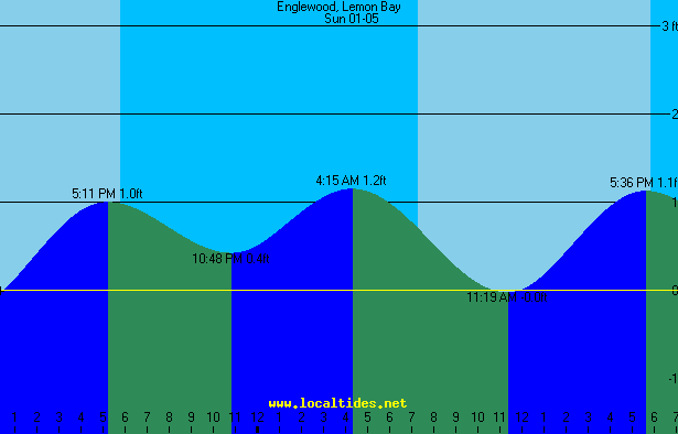 Englewood Lemon Bay Tide Chart