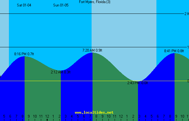 Fort Myers Tide Chart