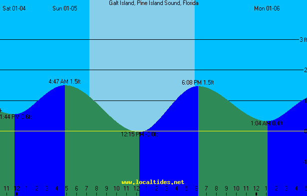 Galt Island Tide Chart