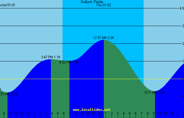 Gulfport Boca Ciega Bay Tide Chart