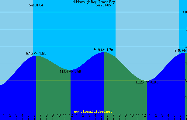 Hillsborough Bay Tide Chart