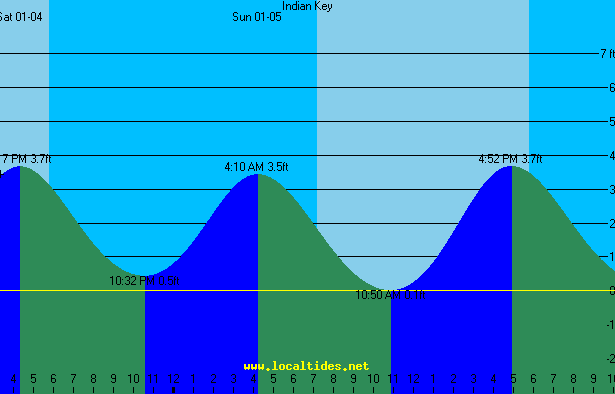 Indian Key Tide Chart