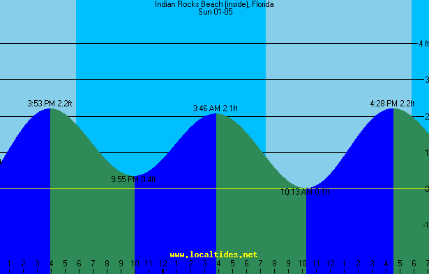 Indian Rocks Beach Tide Chart