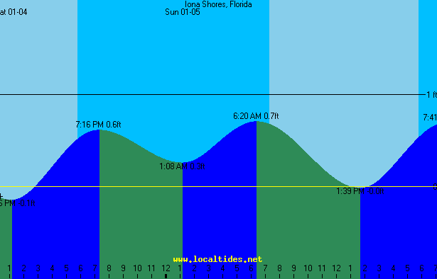 Iona Shores Tide Chart Chart