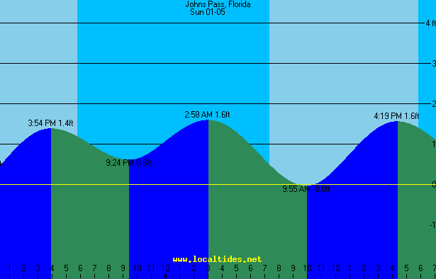 Johns Pass Florida Tide Chart