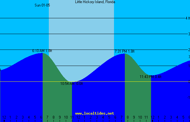 Little Hickory Island Tide Chart