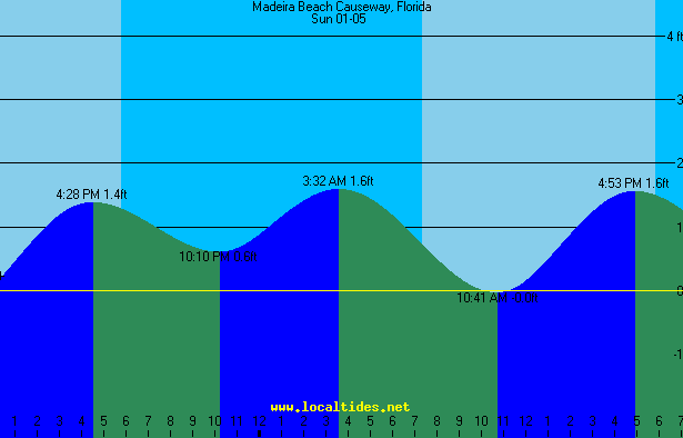 Madeira Beach Causeway Tide Chart