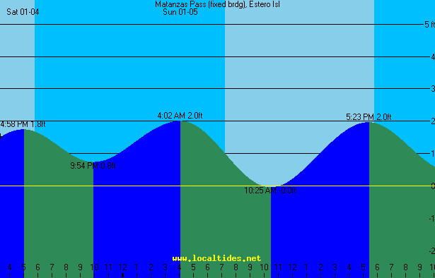 Matanzas Pass Tide Chart