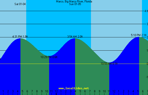 Marco Island Tide Chart