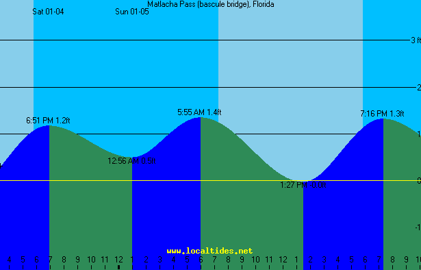 Matlacha Pass Tide Chart