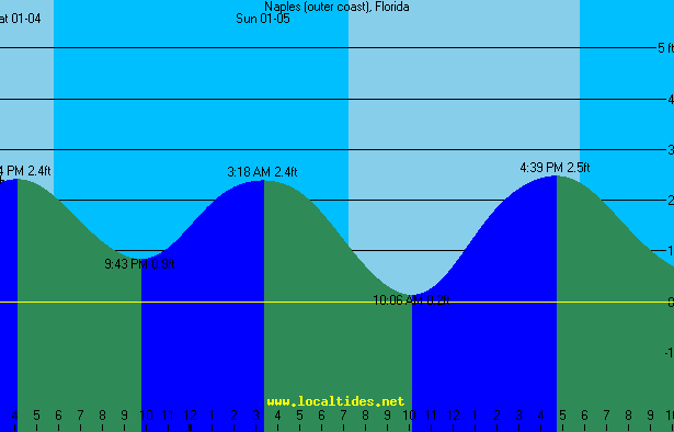 Naples Tide Chart