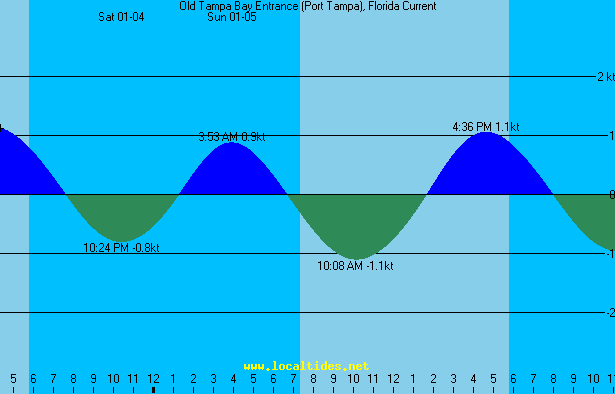 Old Tampa Bay Port Entrance Tide Chart