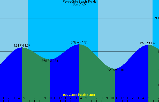 Pass-A-Grille Beach Tide Chart