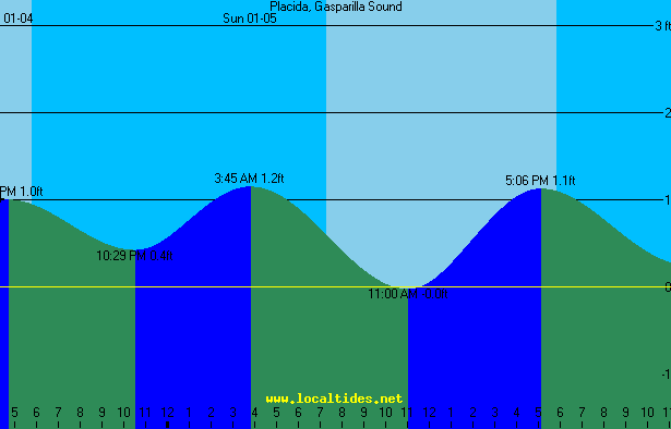 Placida Little Gasparilla Tide Chart