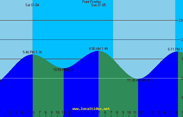 Point Pinellas Tide Chart