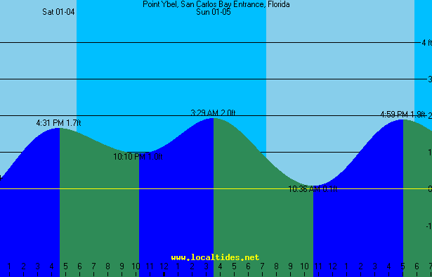 Point Ybel Sanibel Lighthouse Tide Chart