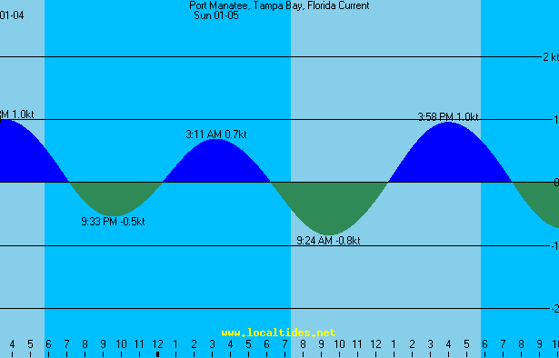 Port Manatee Tampa Bay Florida Tide Chart