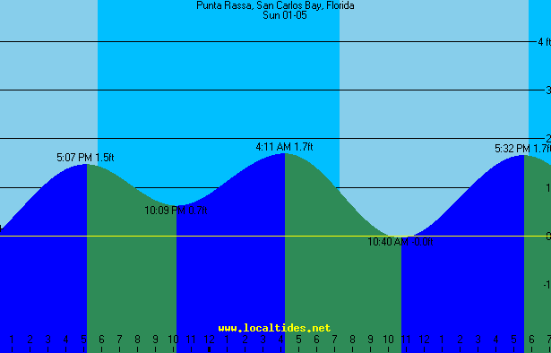 Punta Rassa Tide Chart