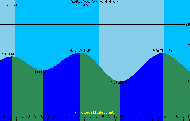 Redfish Pass Tide Chart