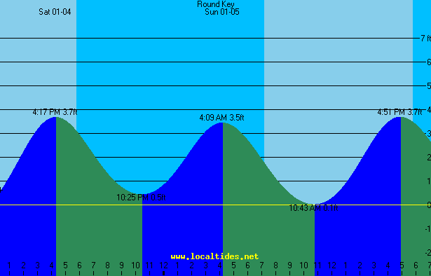 Round Key Tide Chart