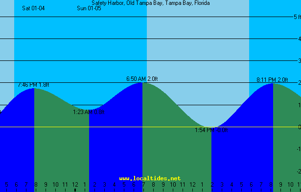 Safety Harbor Old Tampa Bay Tide Chart