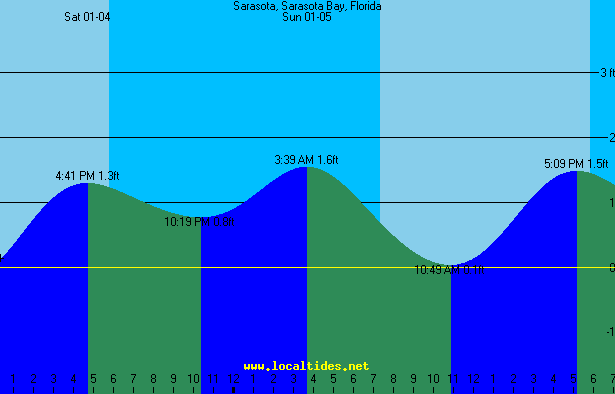 Sarasota Bay Tide Chart