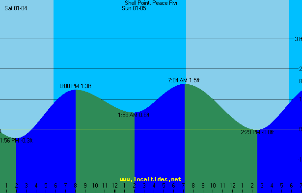 Peace River Shell Point Tide Chart