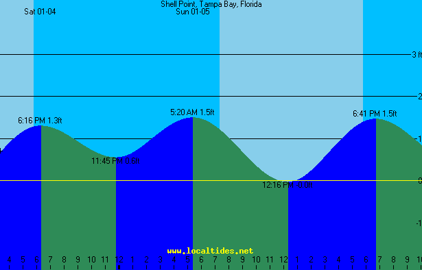 Shell Point Tampa Bay Florida Tide Chart