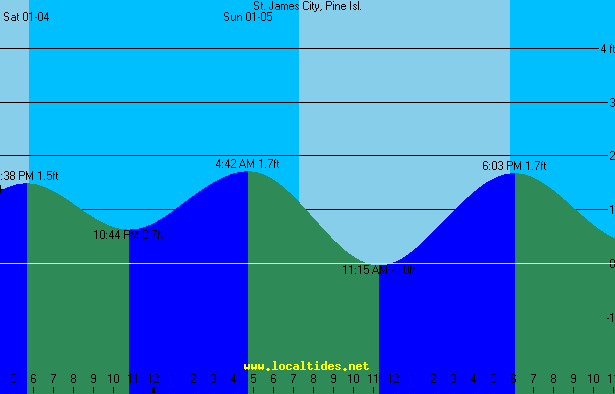 St. James City Tide Chart