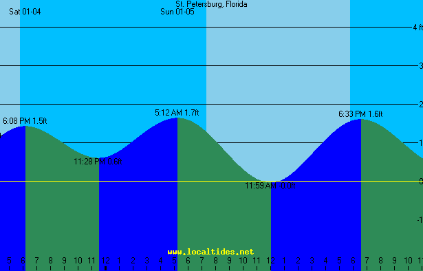 St Petersburg Tide Chart