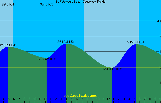 St Petersburg Beach Causeway Tide Chart