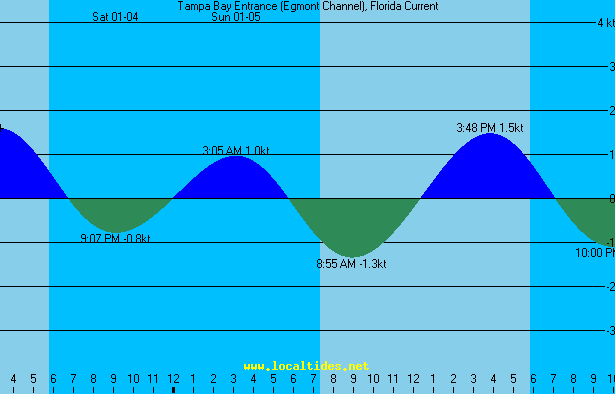 Tampa Bay Entrance Egmont Channel Tide Chart