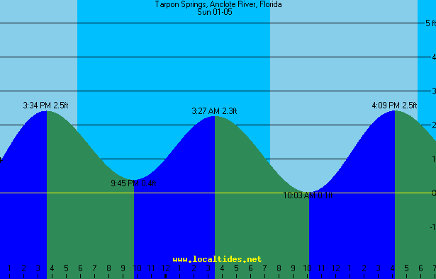 Tarpon Springs Tide Chart